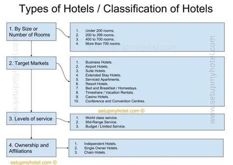 classification types of hotels|All About Hotel Types (The Hotel Industry Explained).
